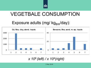 VEGETBALE CONSUMPTION
Exposure adults (mg/ kgBW/day):
x 106 (left) / x 104(right)
0
1000
2000
3000
1 2 3 4 5 6 7
Cd, Res, clay, stand. inputs
0
20
40
1 2 3 4 5 6 7
Benzene, Res, sand, m.-sp. inputs
3 May 2018
 