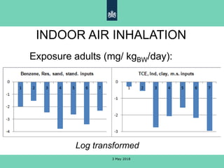 INDOOR AIR INHALATION
Exposure adults (mg/ kgBW/day):
Log transformed
3 May 2018
 