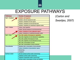 Pathways Routes of exposure
Soil > Outdoor Outdoor: soil ingestion
Outdoor: dermal exposure to soil
Outdoor: inhalation of soil vapors
Outdoor: inhalation of soil derived dust
Outdoor: inhalation of volatilized irrigation water
Soil > Indoor Indoor: dust ingestion
Indoor: dermal exposure to soil derived dust
Indoor: inhalation of soil originated vapors
Indoor: inhalation of volatilized domestic water
Soil > Diet Res. diet: uptake of homegrown vegetables
Res. diet: Ingestion of soil attached to vegetables
Res. diet: uptake of homegrown fruits
Res. diet: ingestion of soil attached to fruits
Res. diet: consumption of meat
Res. diet: consumption of diary products
Groundwater Resident diet: consumption of groundwater
Indoor: inhalation of groundwater vapors
Showering
Irrigation
Surface water dermal contact surface water (swimming)
ingestion surface water (swimming
ingestion suspended matter (swimming)
Surface water consumption of fish and shellfish
EXPOSURE PATHWAYS
(Carlon and
Swartjes, 2007)
 