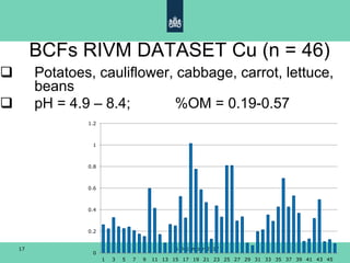 6 December 201717
BCFs RIVM DATASET Cu (n = 46)
0
0.2
0.4
0.6
0.8
1
1.2
1 3 5 7 9 11 13 15 17 19 21 23 25 27 29 31 33 35 37 39 41 43 45

 Potatoes, cauliflower, cabbage, carrot, lettuce,
beans
 pH = 4.9 – 8.4; %OM = 0.19-0.57
 