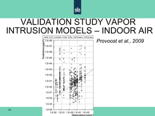 3 May 201826
VALIDATION STUDY VAPOR
INTRUSION MODELS – INDOOR AIR
Provoost et al., 2009
 