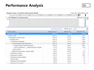 Performance Analysis
 