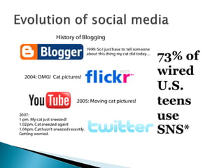 73% of
wired
U.S.
teens
use
SNS*
 