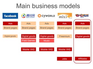 Main business models

    Ads              Ads             Ads            Ads            Ads
Brand pages      Brand pages     Brand pages     Brand pages   Brand pages


                 Digital goods   Digital goods
Digital goods                                    Freemium      Digital goods
                 Paid Games         Music


                 Mobile VAS      Mobile VAS      Mobile VAS



                                                                 Affiliates
                                                    Jobs