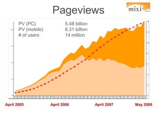 Pageviews
       PV (PC)              5.48 billion
       PV (mobile)          8.31 billion
       # of users           14 million




April 2005           April 2006            April 2007   May 2008