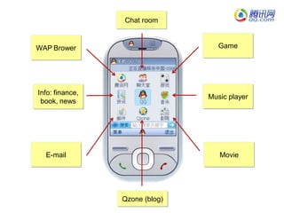 Chat room


                                   Game
WAP Brower




Info: finance,
                                Music player
 book, news




  E-mail                           Movie




                 Qzone (blog)