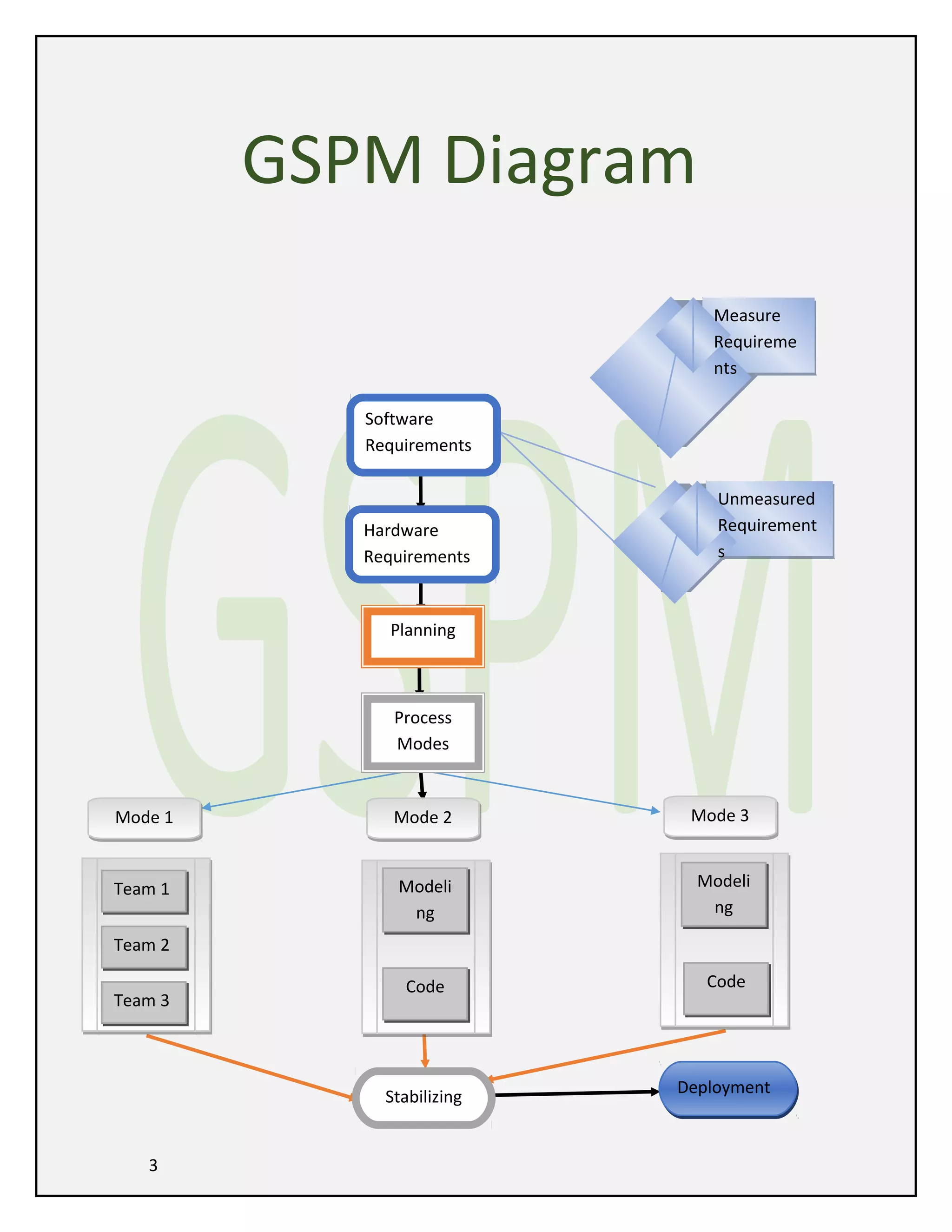 GSPM Diagram
Measure
Requireme
nts
Software
Requirements

Hardware
Requirements

Unmeasured
Requirement
s

Planning

Process
Modes

Mode 1

Mode 2

Mode 3

Team 1

Modeli
ng

Modeli
ng

Code

Code

Stabilizing

Deployment

Team 2
Team 3

3

 