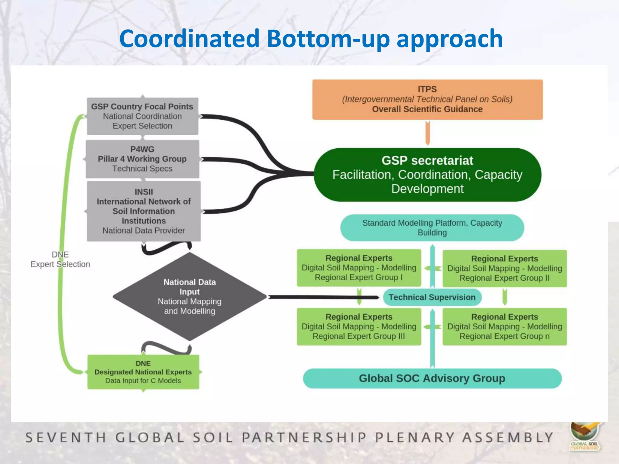 Coordinated Bottom-up approach
 