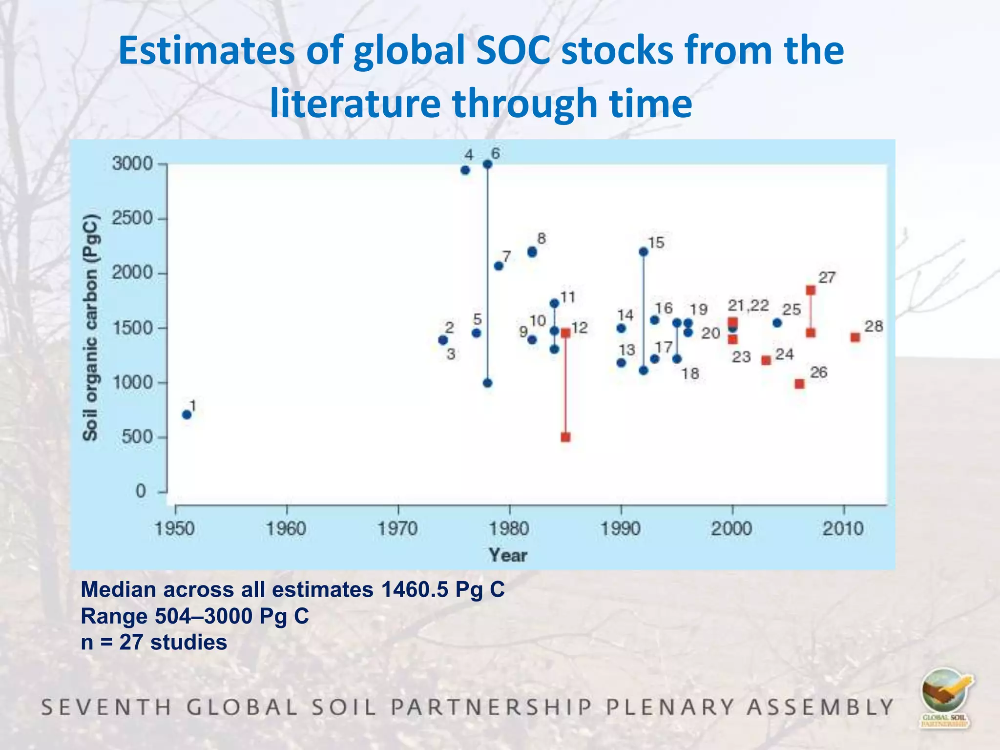 Estimates of global SOC stocks from the
literature through time
Median across all estimates 1460.5 Pg C
Range 504–3000 Pg C
n = 27 studies
 