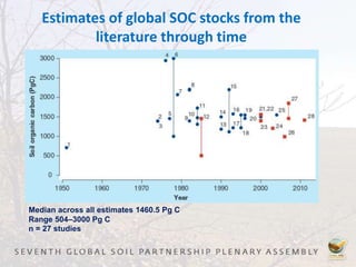 Estimates of global SOC stocks from the
literature through time
Median across all estimates 1460.5 Pg C
Range 504–3000 Pg C
n = 27 studies
 