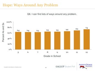 Hope: Ways Around Any Problem Q6. I can find lots of ways around any problem. Percent 4s and 5s Grade in School Copyright © 2009 Gallup, Inc. All rights reserved. 