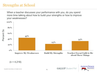 Strengths at School When a teacher discusses your performance with you, do you spend more time talking about how to build your strengths or how to improve your weaknesses? Percent 5s Copyright © 2009 Gallup, Inc. All rights reserved. (n = 4,218) 