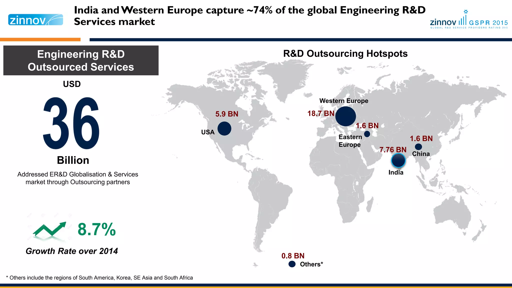 India and Western Europe capture ~74% of the global Engineering R&D
Services market
7.76 BN
1.6 BN
18.7 BN
1.6 BN
5.9 BN
China
India
Eastern
Europe
Western Europe
USA
R&D Outsourcing HotspotsEngineering R&D
Outsourced Services
Addressed ER&D Globalisation & Services
market through Outsourcing partners
Billion
USD
8.7%
0.8 BN
Others*
* Others include the regions of South America, Korea, SE Asia and South Africa
Growth Rate over 2014
 