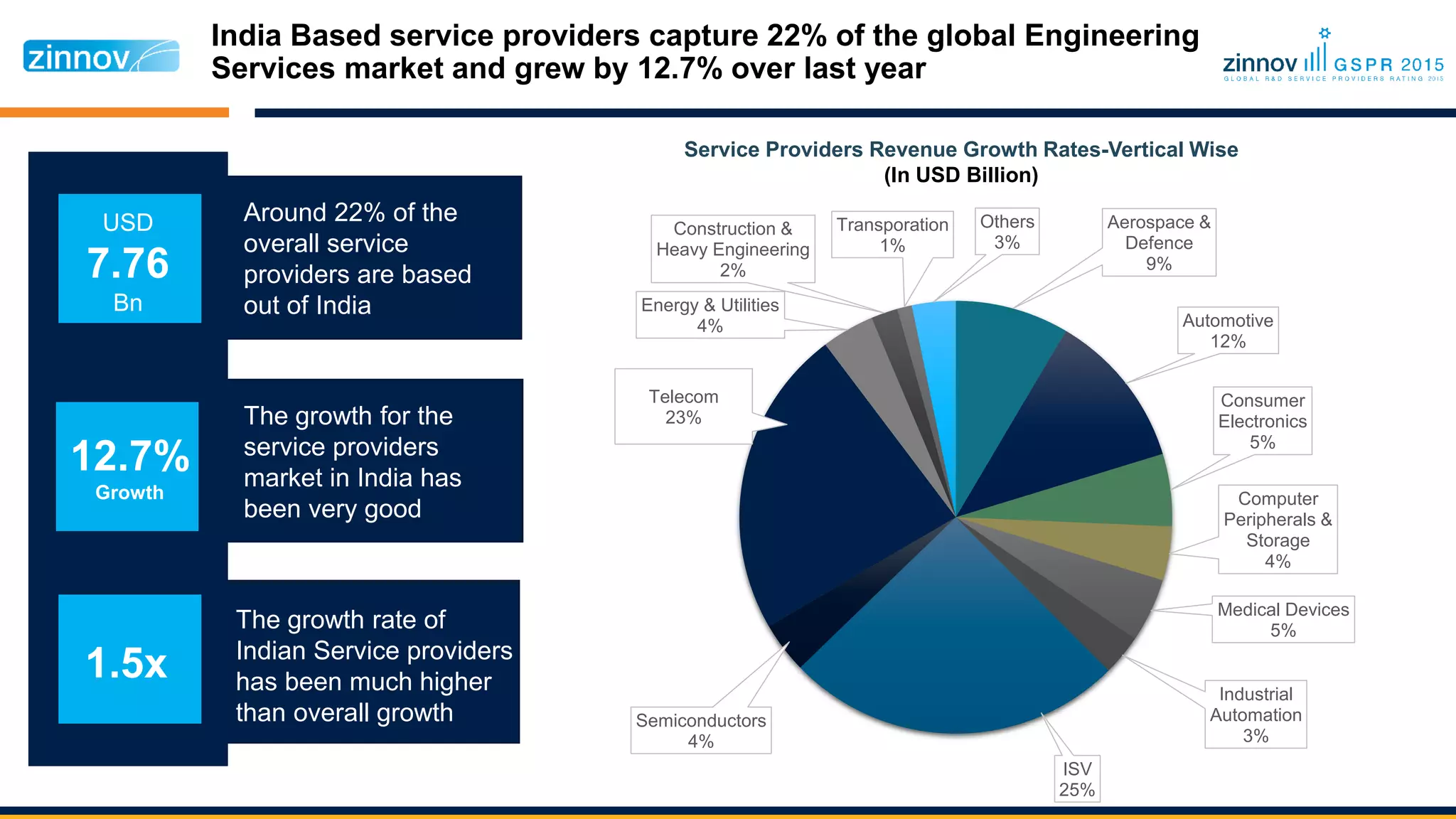 India Based service providers capture 22% of the global Engineering
Services market and grew by 12.7% over last year
Service Providers Revenue Growth Rates-Vertical Wise
(In USD Billion)
Aerospace &
Defence
9%
Automotive
12%
Consumer
Electronics
5%
Computer
Peripherals &
Storage
4%
Medical Devices
5%
Industrial
Automation
3%
ISV
25%
Semiconductors
4%
Telecom
23%
Energy & Utilities
4%
Construction &
Heavy Engineering
2%
Transporation
1%
Others
3%
Around 22% of the
overall service
providers are based
out of India
The growth rate of
Indian Service providers
has been much higher
than overall growth
The growth for the
service providers
market in India has
been very good
USD
7.76
Bn
12.7%
Growth
1.5x
 