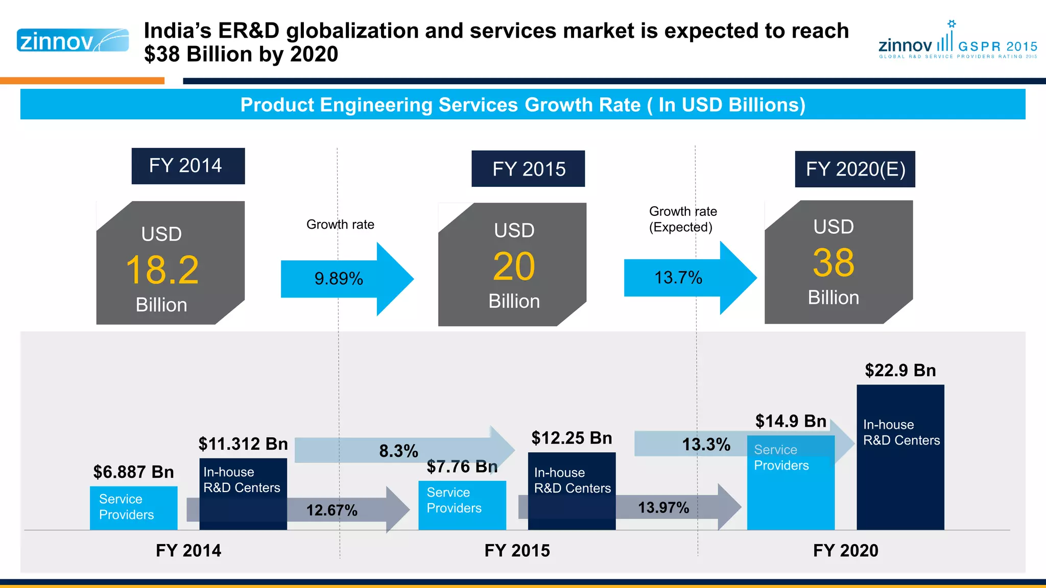 $6.887 Bn $7.76 Bn
$14.9 Bn
$11.312 Bn $12.25 Bn
$22.9 Bn
FY 2014 FY 2015 FY 2020
Service
Providers
In-house
R&D Centers
Service
Providers
In-house
R&D Centers
Service
Providers
In-house
R&D Centers
Product Engineering Services Growth Rate ( In USD Billions)
FY 2014 FY 2015 FY 2020(E)
9.89% 13.7%
Growth rate
Growth rate
(Expected)
USD
18.2
Billion
USD
20
Billion
USD
38
Billion
India’s ER&D globalization and services market is expected to reach
$38 Billion by 2020
8.3%
12.67% 13.97%
13.3%
 