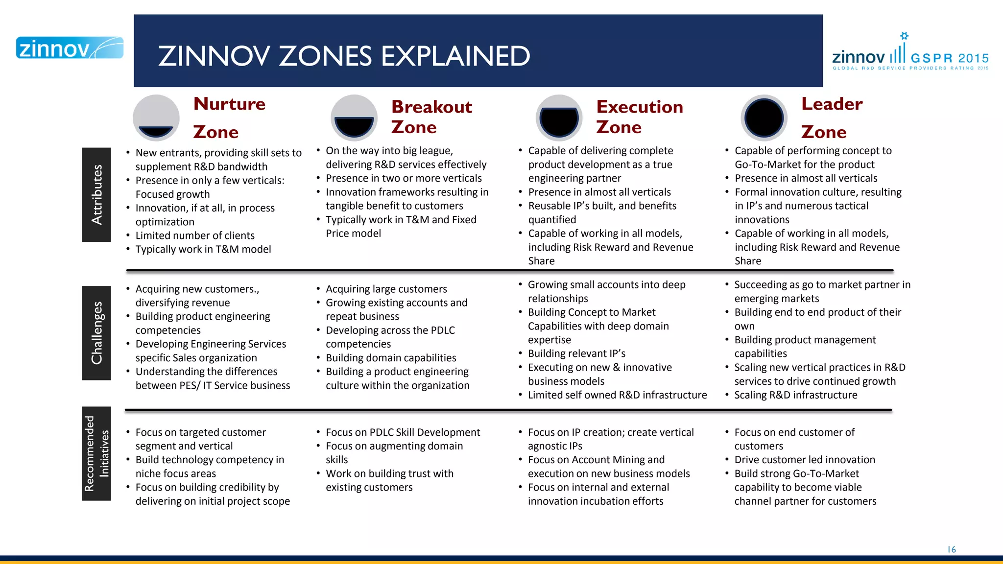 ZINNOV ZONES EXPLAINED
16
Nurture
Zone Breakout Zone Execution Zone
Leader
Zone
AttributesChallenges
Recommende
dInitiatives
• Acquiring new customers.,
diversifying revenue
• Building product engineering
competencies
• Developing Engineering Services
specific Sales organization
• Understanding the differences
between PES/ IT Service business
• Focus on targeted customer
segment and vertical
• Build technology competency in
niche focus areas
• Focus on building credibility by
delivering on initial project scope
• New entrants, providing skill sets to
supplement R&D bandwidth
• Presence in only a few verticals:
Focused growth
• Innovation, if at all, in process
optimization
• Limited number of clients
• Typically work in T&M model
• Acquiring large customers
• Growing existing accounts and
repeat business
• Developing across the PDLC
competencies
• Building domain capabilities
• Building a product engineering
culture within the organization
• Focus on PDLC Skill Development
• Focus on augmenting domain
skills
• Work on building trust with
existing customers
• On the way into big league,
delivering R&D services effectively
• Presence in two or more verticals
• Innovation frameworks resulting in
tangible benefit to customers
• Typically work in T&M and Fixed
Price model
• Growing small accounts into deep
relationships
• Building Concept to Market
Capabilities with deep domain
expertise
• Building relevant IP’s
• Executing on new & innovative
business models
• Limited self owned R&D infrastructure
• Focus on IP creation; create vertical
agnostic IPs
• Focus on Account Mining and
execution on new business models
• Focus on internal and external
innovation incubation efforts
• Capable of delivering complete
product development as a true
engineering partner
• Presence in almost all verticals
• Reusable IP’s built, and benefits
quantified
• Capable of working in all models,
including Risk Reward and Revenue
Share
• Succeeding as go to market partner in
emerging markets
• Building end to end product of their
own
• Building product management
capabilities
• Scaling new vertical practices in R&D
services to drive continued growth
• Scaling R&D infrastructure
• Focus on end customer of
customers
• Drive customer led innovation
• Build strong Go-To-Market
capability to become viable
channel partner for customers
• Capable of performing concept to
Go-To-Market for the product
• Presence in almost all verticals
• Formal innovation culture, resulting
in IP’s and numerous tactical
innovations
• Capable of working in all models,
including Risk Reward and Revenue
Share
 