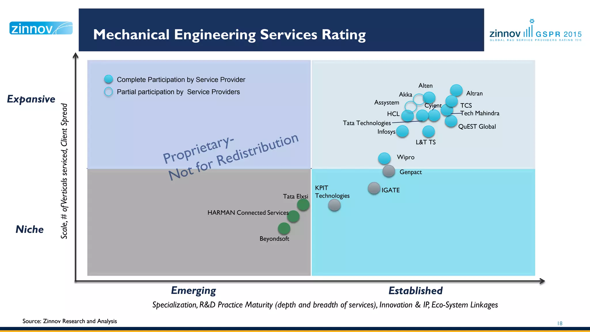 Mechanical Engineering Services Rating
18Source: Zinnov Research and Analysis
Emerging Established
Niche
Expansive
Specialization, R&D Practice Maturity (depth and breadth of services), Innovation & IP, Eco-System Linkages
Scale,#ofVerticalsserviced,ClientSpread
Cyient
Source: Zinnov Research and Analysis
KPIT
Technologie
s
HCL
TCS
L&T TS
Tech Mahindra
QuEST Global
Wipro
IGATE
HARMAN Connected Services
Tata Elxsi
Infosys
Altran
Alten
Beyondsoft
Assystem
Akka
Genpact
Complete Participation by Service Provider
Partial participation by Service Providers
Tata Technologies
 