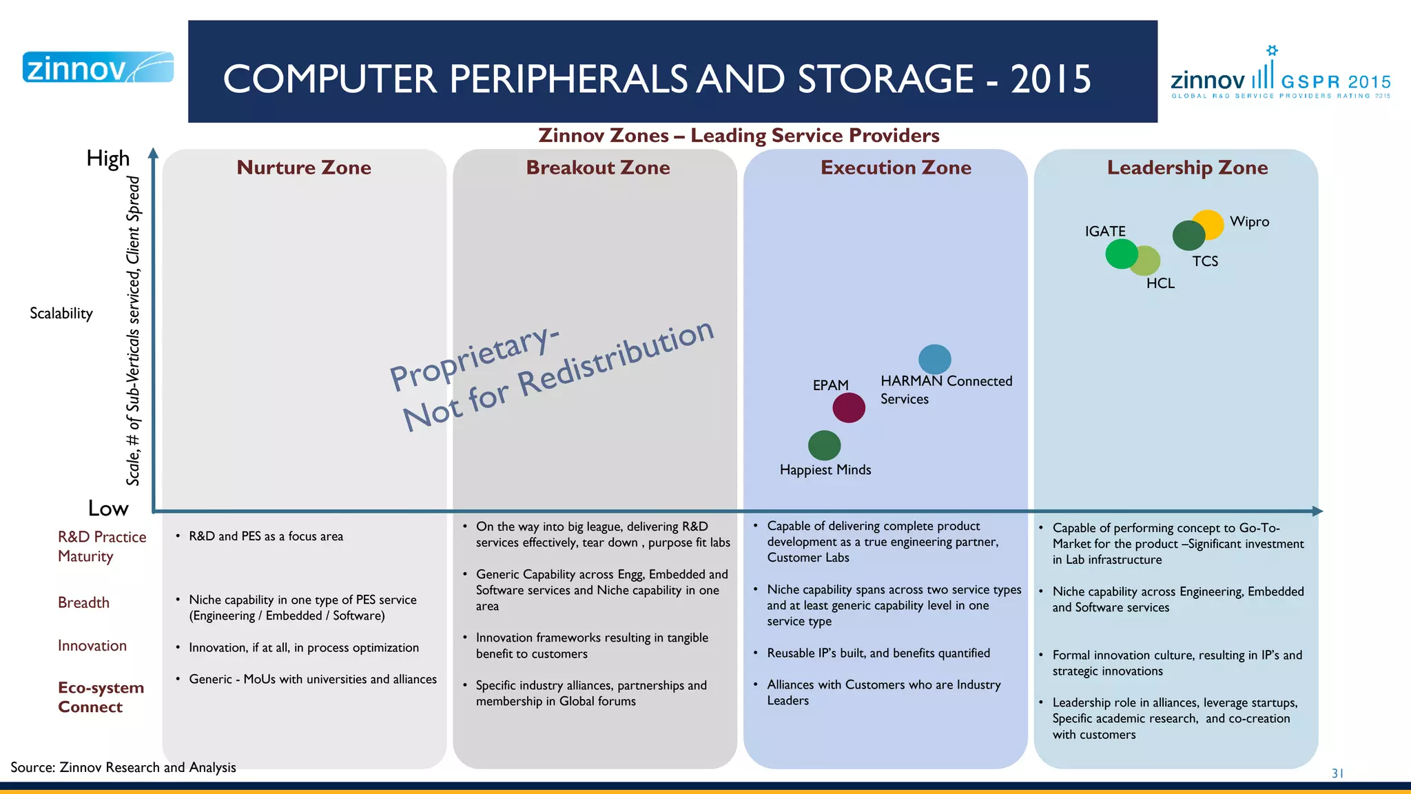 31
COMPUTER PERIPHERALS AND STORAGE - 2015
Nurture Zone Breakout Zone Execution Zone Leadership Zone
HCL
Wipro
Happiest Minds
IGATE
EPAM HARMAN Connected
Services
• Capable of performing concept to Go-To-
Market for the product –Significant
investment in Lab infrastructure
• Niche capability across Engineering,
Embedded and Software services
• Formal innovation culture, resulting in IP’s
and strategic innovations
• Leadership role in alliances, leverage
startups, Specific academic research, and
co-creation with customers
• Capable of delivering complete product
development as a true engineering partner,
Customer Labs
• Niche capability spans across two service
types and at least generic capability level in
one service type
• Reusable IP’s built, and benefits quantified
• Alliances with Customers who are Industry
Leaders
• On the way into big league, delivering R&D
services effectively, tear down , purpose fit
labs
• Generic Capability across Engg, Embedded
and Software services and Niche capability in
one area
• Innovation frameworks resulting in tangible
benefit to customers
• Specific industry alliances, partnerships and
membership in Global forums
• R&D and PES as a focus area
• Niche capability in one type of PES service
(Engineering / Embedded / Software)
• Innovation, if at all, in process optimization
• Generic - MoUs with universities and alliances
TCS
Low
High
Scalability
R&D Practice
Maturity
Zinnov Zones – Leading Service Providers
Breadth
Innovation
Eco-system
Connect
Scale,#ofSub-Verticalsserviced,ClientSpread
Source: Zinnov Research and Analysis
 