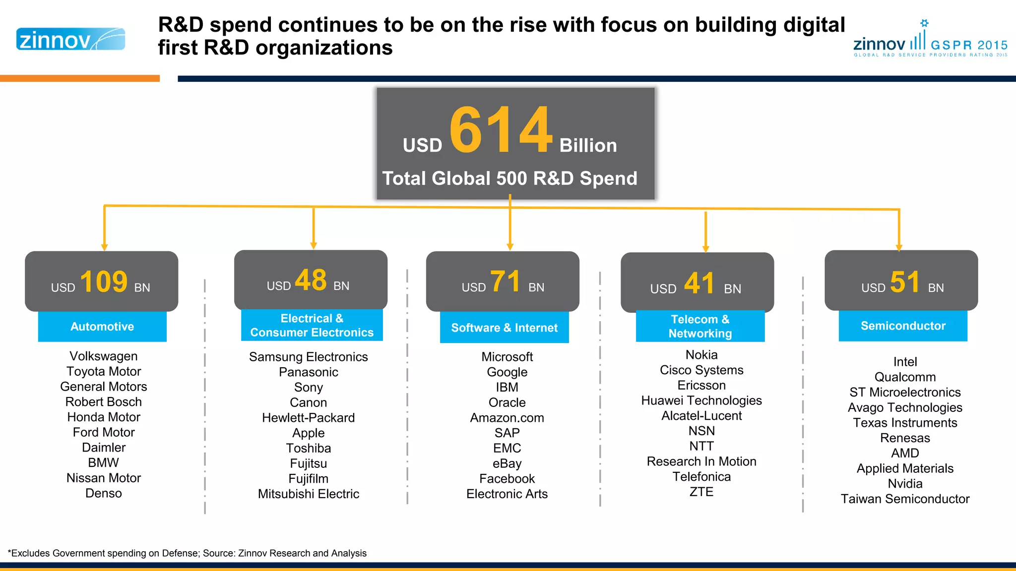 Nokia
Cisco Systems
Ericsson
Huawei Technologies
Alcatel-Lucent
NSN
NTT
Research In Motion
Telefonica
ZTE
R&D spend continues to be on the rise with focus on building digital
first R&D organizations
Semiconductor
Intel
Qualcomm
ST Microelectronics
Avago Technologies
Texas Instruments
Renesas
AMD
Applied Materials
Nvidia
Taiwan Semiconductor
*Excludes Government spending on Defense; Source: Zinnov Research and Analysis
USD 51 BN
Telecom &
Networking
USD 41 BN
Software & Internet
Microsoft
Google
IBM
Oracle
Amazon.com
SAP
EMC
eBay
Facebook
Electronic Arts
USD 71 BN
Samsung Electronics
Panasonic
Sony
Canon
Hewlett-Packard
Apple
Toshiba
Fujitsu
Fujifilm
Mitsubishi Electric
Automotive
Volkswagen
Toyota Motor
General Motors
Robert Bosch
Honda Motor
Ford Motor
Daimler
BMW
Nissan Motor
Denso
USD 48 BNUSD 109 BN
USD 614Billion
Total Global 500 R&D Spend
Electrical &
Consumer Electronics
 