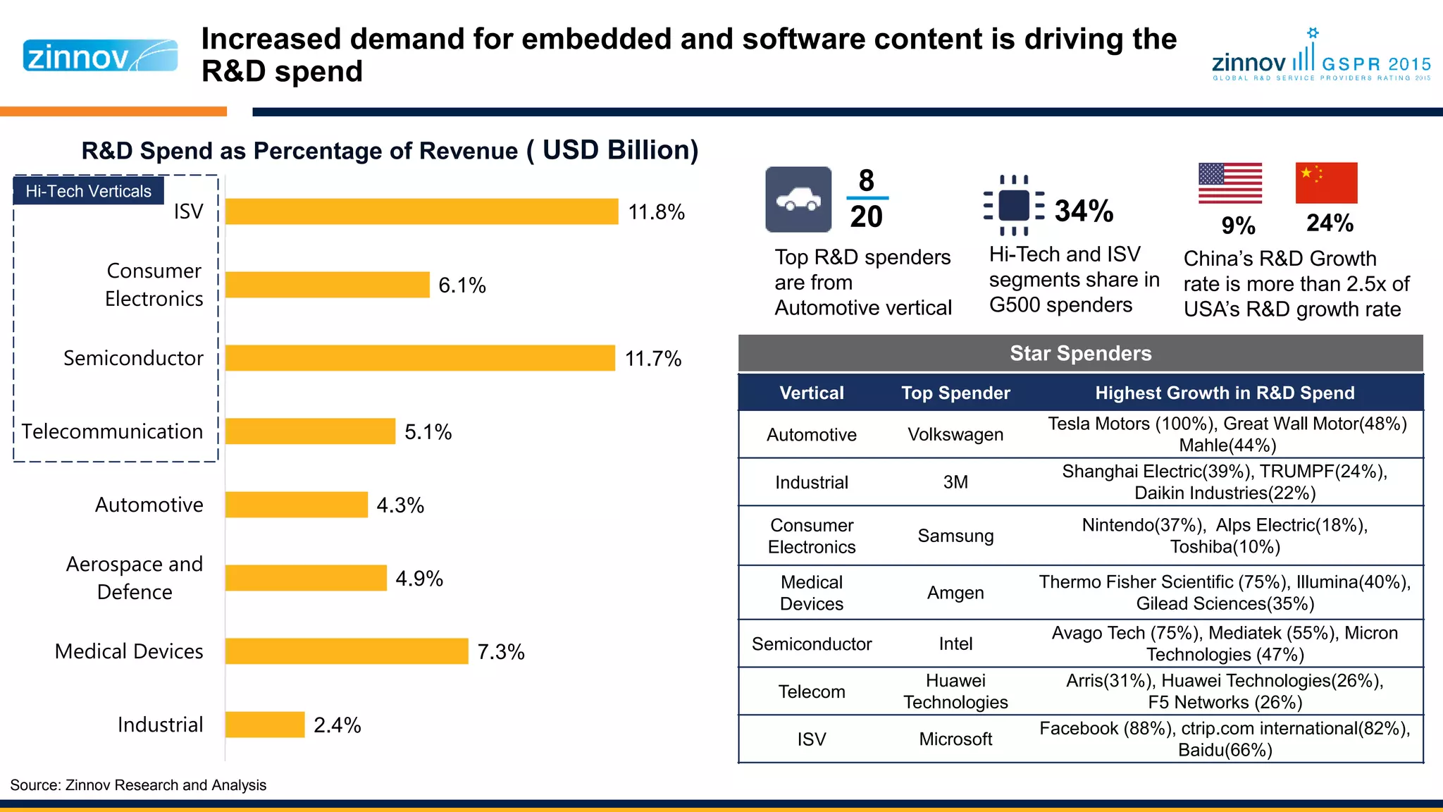 Vertical Top Spender Highest Growth in R&D Spend
Automotive Volkswagen
Tesla Motors (100%), Great Wall Motor(48%)
Mahle(44%)
Industrial 3M
Shanghai Electric(39%), TRUMPF(24%),
Daikin Industries(22%)
Consumer
Electronics
Samsung
Nintendo(37%), Alps Electric(18%),
Toshiba(10%)
Medical
Devices
Amgen
Thermo Fisher Scientific (75%), Illumina(40%),
Gilead Sciences(35%)
Semiconductor Intel
Avago Tech (75%), Mediatek (55%), Micron
Technologies (47%)
Telecom
Huawei
Technologies
Arris(31%), Huawei Technologies(26%),
F5 Networks (26%)
ISV Microsoft
Facebook (88%), ctrip.com international(82%),
Baidu(66%)
Source: Zinnov Research and Analysis
2.4%
7.3%
4.9%
4.3%
5.1%
11.7%
6.1%
11.8%
Industrial
Medical Devices
Aerospace and
Defence
Automotive
Telecommunication
Semiconductor
Consumer
Electronics
ISV
R&D Spend as Percentage of Revenue ( USD Billion)
Top R&D spenders
are from
Automotive vertical
8
20
Hi-Tech and ISV
segments share in
G500 spenders
34%
China’s R&D Growth
rate is more than 2.5x of
USA’s R&D growth rate
24%9%
Star Spenders
Hi-Tech Verticals
Increased demand for embedded and software content is driving the
R&D spend
 