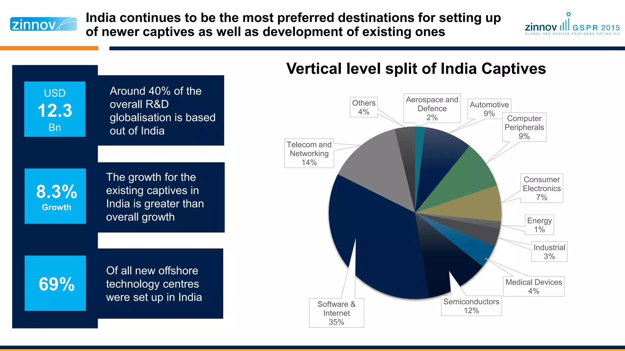 India continues to be the most preferred destinations for setting up
of newer captives as well as development of existing ones
Aerospace and
Defence
2%
Automotive
9%
Computer
Peripherals
9%
Consumer
Electronics
7%
Energy
1%
Industrial
3%
Medical Devices
4%
Semiconductors
12%
Software &
Internet
35%
Telecom and
Networking
14%
Others
4%
Vertical level split of India Captives
Around 40% of the
overall R&D
globalisation is based
out of India
Of all new offshore
technology centres
were set up in India
The growth for the
existing captives in
India is greater than
overall growth
USD
12.3
Bn
8.3%
Growth
69%
 