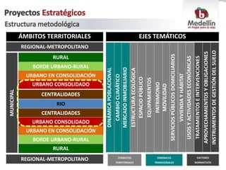 ÁMBITOS TERRITORIALES
REGIONAL-METROPOLITANO
RURAL
BORDE URBANO-RURAL
URBANO EN CONSOLIDACIÓN
URBANO CONSOLIDADO
RIO
CENTRALIDADES
EJES TEMÁTICOS
CAMBIOCLIMÁTICO
ESTRUCTURAECOLÓGICA
ESPACIOPÚBLICO
EQUIPAMIENTOS
MOVILIDAD
VIVIENDAYHÁBITAT
SERVICIOSPÚBLICOSDOMICILIARIOS
TRATAMIENTOSEINTERVENCIONES
APROVECHAMIENTOSYOBLIGACIONES
USOSYACTIVIDADESECONÓMICAS
MERCADOINMOBILIARIO
DINÁMICAPOBLACIONAL
INSTRUMENTOSDEGESTIÓNDELSUELO
PATRIMONIO
URBANO CONSOLIDADO
URBANO EN CONSOLIDACIÓN
BORDE URBANO-RURAL
RURAL
REGIONAL-METROPOLITANO
MUNICIPAL
ATRIBUTOS
TERRITORIALES
FACTORES
NORMATIVOS
DINÁMICAS
TRANSVERSALES
CENTRALIDADES
 