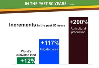 IN THE PAST 50 YEARS…….



Increments in the past 50 years        +200%
                                       Agricultural
                                       production


                      +117%
                      Irrigated area
        World’s
    cultivated land

       +12%
 