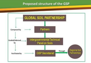 Proposed structure of the GSP
 