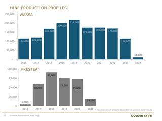 MINE PRODUCTION PROFILES
114,000 120,000
169,000
200,000
218,000
175,000
176,000 171,000
114,000
11,000
-
50,000
100,000
150,000
200,000
250,000
2015 2016 2017 2018 2019 2020 2021 2022 2023 2024
4,000
60,000
91,000
75,000
73,000
19,000
0
25,000
50,000
75,000
100,000
2016 2017 2018 2019 2020 2021
WASSA
PRESTEA*
15 Investor Presentation June 2015
* Development of projects dependent on positive study results
 