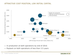 ATTRACTIVE COST POSITION, LOW INITIAL CAPITAL
Wassa UGPrestea UG
Karma
Bombore
Obotan (Phase 1)
BanforaYaramoko
Yaoure
Fekola
Natougou
BoulyKalana
Enchi
Sissingue
Prestea UG + Wassa UG
--
$100
$200
$300
$400
$500
$400 $500 $600 $700 $800 $900
RemainingDevelopmentCapex(US$mm)
LOM Average Annual Cash Costs (US$/oz Au)
Bubble size represents
LOM avg. annual Au production
(100 koz shown)
— In production at both operations by end of 2016
— Payback on both operations of less than 3.5 years
1. For ease of comparison, all Golden Star average annual cash costs are reflected above inclusive of royalties
17 Investor Presentation June 2015
 