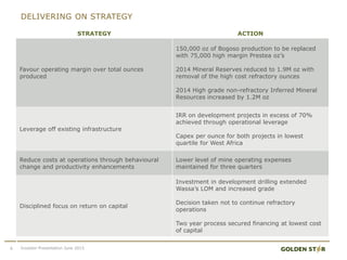 DELIVERING ON STRATEGY
STRATEGY ACTION
Favour operating margin over total ounces
produced
150,000 oz of Bogoso production to be replaced
with 75,000 high margin Prestea oz’s
2014 Mineral Reserves reduced to 1.9M oz with
removal of the high cost refractory ounces
2014 High grade non-refractory Inferred Mineral
Resources increased by 1.2M oz
Leverage off existing infrastructure
IRR on development projects in excess of 70%
achieved through operational leverage
Capex per ounce for both projects in lowest
quartile for West Africa
Reduce costs at operations through behavioural
change and productivity enhancements
Lower level of mine operating expenses
maintained for three quarters
Disciplined focus on return on capital
Investment in development drilling extended
Wassa’s LOM and increased grade
Decision taken not to continue refractory
operations
Two year process secured financing at lowest cost
of capital
6 Investor Presentation June 2015
 