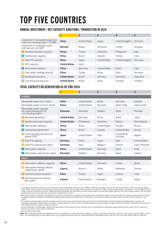 10
TOP FIVE COUNTRIES
1	
Countries considered include only those covered by Bloomberg New Energy Finance (BNEF); GDP (at purchasers' prices) and population data for 2013 and all from World
Bank. BNEF data include the following: all biomass, geothermal, and wind generation projects of more than 1 MW; all hydropower projects of between 1 and 50 MW; all solar
power projects, with those less than 1 MW estimated separately and referred to as small-scale projects or small distributed capacity; all ocean energy projects; and all biofuel
projects with an annual production capacity of 1 million litres or more.
2
Solar water collector (heating) rankings are for 2013 and are based on capacity of water (glazed and unglazed) collectors only; including air collectors would affect the order
of capacity added, placing the United States slightly ahead of Germany rather than in sixth place, and would not affect the order of top countries for total capacity or per
capita.
3
Per capita renewable power capacity ranking considers only those countries that place among the top 20 worldwide for total installed renewable power capacity, not
including hydropower. Several other countries, including Austria, Finland, Ireland, and New Zealand, also have high per capita levels of non-hydro renewable power capacity,
with Iceland likely the leader among all countries.
4
Country rankings for hydropower capacity and generation differ because some countries rely on hydropower for baseload supply whereas others use it more to follow the
electric load and to match peaks in demand.
5
Not including heat pumps.
Note: Most rankings are based on absolute amounts of investment, power generation capacity or output, or biofuels production; if done on a per capita, national GDP, or other
basis, the rankings would be quite different for many categories (as seen with per capita rankings for renewable power, solar PV, wind, and solar water collector capacity).
1 2 3 4 5
Investment in renewable power and
fuels (not including hydro > 50 MW)
China United States Japan United Kingdom Germany
Investment in renewable power
and fuels per unit GDP1 Burundi Kenya Honduras Jordan Uruguay
Geothermal power capacity Kenya Turkey Indonesia Philippines Italy
Hydropower capacity China Brazil Canada Turkey India
Solar PV capacity China Japan United States United Kingdom Germany
CSP capacity United States India – – –
Wind power capacity China Germany United States Brazil India
	 Solar water heating capacity2
China Turkey Brazil India Germany
Biodiesel production United States Brazil Germany Indonesia Argentina
Fuel ethanol production United States Brazil China Canada Thailand
ANNUAL INVESTMENT / NET CAPACITY ADDITIONS / PRODUCTION IN 2014
1 2 3 4 5
POWER
Renewable power (incl. hydro) China United States Brazil Germany Canada
Renewable power (not incl. hydro) China United States Germany Spain / Italy Japan / India
Renewable power capacity
per capita (among top 20,
not including hydro3
)
Denmark Germany Sweden Spain Portugal
Biopower generation United States Germany China Brazil Japan
Geothermal power capacity United States Philippines Indonesia Mexico New Zealand
Hydropower capacity4
China Brazil United States Canada Russia
Hydropower generation4
China Brazil Canada United States Russia
	 Concentrating solar thermal 	
	 power (CSP)
Spain United States India
United Arab
Emirates
Algeria
Solar PV capacity Germany China Japan Italy United States
Solar PV capacity per capita Germany Italy Belgium Greece Czech Republic
Wind power capacity China United States Germany Spain India
Wind power capacity per capita Denmark Sweden Germany Spain Ireland
HEAT
	 Solar water collector capacity2
China United States Germany Turkey Brazil
	 Solar water heating collector
	capacity per capita2 Cyprus Austria Israel Barbados Greece
	 Geothermal heat capacity5
China Turkey Japan Iceland India
	 Geothermal heat capacity
	 per capita 5 Iceland New Zealand Hungary Turkey Japan
TOTAL CAPACITY OR GENERATION AS OF END-2014
 