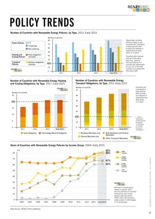 15
RENEWABLES2015GLOBALSTATUSREPORT–KEYFINDINGS
POLICY TRENDS
Number of Countries with Renewable Energy Policies, by Type, 2011–Early 2015
Figure does not show
all policy types in use.
Countries are considered
to have policies when
at least one national or
state/provincial-level
policy is in place.
Countries with multiple
policies of the same
type (e.g., national
and sub-national FIT
policies) are represented
as one unit in the total
number of countries with
that policy type.
FIT
Tendering
Net metering
Heat obligation/
mandate
Biofuels obligation/
mandate
Power Policies
Transport
Policies
Heating and
Cooling Policies
2011 2012 2013 Early 2015
Number of countries
Figure 30. Number of Renwable Energy Policies, by Type, 2011– Early-2015
80
70
60
50
40
30
20
10
0
FIT
Tendering
Net metering
Heat obligation/
mandate
Biofuels obligation/
mandate
Power Policies
Transport
Policies
Heating and
Cooling Policies
2011 2012 2013 Early 2015
Number of countries
Figure 30. Number of Renwable Energy Policies, by Type, 2011– Early-2015
80
70
60
50
40
30
20
10
0
Figure 31. Share of Countries with Renewable Policies by Income Group, 2004–Early 2015
80
70
60
50
40
30
20
10
0
in %
High
income
Upper-
middle
income
Lower-
middle
income
Low
income
2004 2005 2006 2007 2008 2009 2010 2011 2012 2013 Early 2015
82%
80%
67%
62%
Figure 31. Share of Countries with Renewable Policies by Income G
80
70
60
50
40
30
20
10
0
in %
High
income
Upper-
middle
income
Low
mid
inc
2004 2005 2006 2007 2008 2009
Figure 31. Share of Countries with Renewable Policies by Income Group, 2004–Early 20
80
70
60
50
40
30
20
10
0
in %
High
income
Upper-
middle
income
Lower-
middle
income
Lo
in
2004 2005 2006 2007 2008 2009 2010 2011
Figure 31. Share of Countries with Renewable Policies by Income Group, 2004–Early 2015
80
70
60
50
40
30
20
10
0
in %
High
income
Upper-
middle
income
Lower-
middle
income
Low
income
2004 2005 2006 2007 2008 2009 2010 2011 2012 2013 Early
Figure 31. Share of Countries with Renewable Policies by Income Group, 2004–Early 2015
80
70
60
50
40
30
20
10
in %
High
income
Upper-
middle
income
Lower-
middle
income
Low
income
82%
80%
67%
62%
Declines in income group
shares in specific years
are due primarily to countries
moving into new income
groups. Over the period
2004–2014, 80 countries
made a total of 108 changes
in income groups.
Data Source: REN21 Policy Database
Biodiesel Mandate only
Ethanol Mandate only
Countries are considered to have policies when at least
one national or state/provincial-level policy is in place.
Both Biodiesel and Ethanol
Mandates
Other Transport Mandates
2011 2012 2013 Early 2015i
70
60
50
40
30
20
10
0
Number of countries
Figure 34. Number of Countries with Energy Transport
Policies, by Type, 2011– Early-2015
Number of Countries with Renewable Energy 		
Transport Obligations, by Type, 2011–Early 2015
i - Italy's
advanced
biofuel blend
mandate
is included
in "Other
transport
mandates".
Solar Obligation Technology-Neutral Obligation
2011 2012 2013 Early 2015
Number of countries
Figure 33. Number of Countries with Energy Heating &
Cooling Policies, by Type, 2011– Early-2015
25
20
15
10
5
0
Number of Countries with Renewable Energy Heating
and Cooling Obligations, by Type, 2011–Early 2015
Countries are
considered to
have policies
when at least
one national or
state/provincial-
level policy
is in place.
Share of Countries with Renewable Energy Policies by Income Group, 2004–Early 2015
 