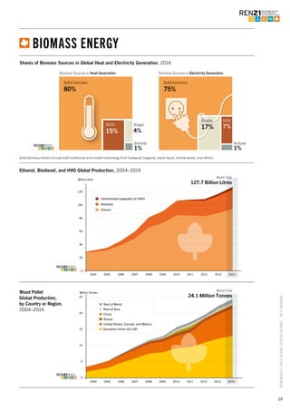 19
RENEWABLES2015GLOBALSTATUSREPORT–KEYFINDINGS
Figure 10. Wood Pellet Global Production, by Country or Region, 2004–2014
World Total
24.1 Million Tonnes
2004 2005 2006 2007 2008 2009 2010 2011 2012 2013 2014
25
20
15
10
5
0
Million Tonnes
Rest of World
Rest of Asia
China
Russia
United States, Canada, and Mexico
European Union (EU-28)
Wood Pellet
Global Production,
by Country or Region,
2004–2014
Figure 9. Ethanol, Biodiesel, and HVO Global Production, 2004–2014
120
100
80
60
40
20
0
World Total
127.7 Billion Litres
Billion Litres
2004 2005 2006 2007 2008 2009 2010 2011 2012 2013 2014
Hydrotreated vegetable oil (HVO)
Biodiesel
Ethanol
Ethanol, Biodiesel, and HVO Global Production, 2004–2014
BIOMASS ENERGY
Shares of Biomass Sources in Global Heat and Electricity Generation, 2014
Solid biomass shares include both traditional and modern bioenergy from fuelwood, bagasse, black liquor, animal waste, and others.
Figure ??. Shares of Biomass Sources in Global Heat and Electricity Production
Biofuels
1%
Biofuels
1%
Solid biomass
80%
Heat Production Electricity Production
Biogas
4%
Solid biomass
75%
MSW
7%
Figure 8. Shares of Biomass Sources in Global Heat and Electricity Generation, 2014
Biomass Sources in Heat Generation Biomass Sources in Electricity Generation
Biofuels
1%
Biofuels
1%
Solid biomass
80%
Biogas
4%
MSW
15%
Solid biomass
75%
MSW
7%
Biogas
17%
MSW
15%
Biogas
17%
 
