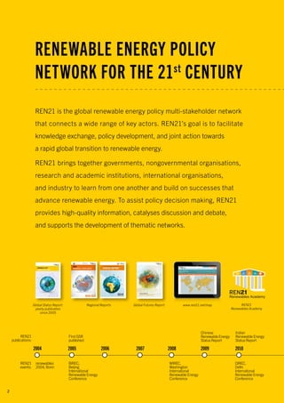 RENEWABLE ENERGY POLICY
NETWORK FOR THE 21st
CENTURY
REN21 is the global renewable energy policy multi-stakeholder network
that connects a wide range of key actors. REN21’s goal is to facilitate
knowledge exchange, policy development, and joint action towards
a rapid global transition to renewable energy.
REN21 brings together governments, nongovernmental organisations,
research and academic institutions, international organisations,
and industry to learn from one another and build on successes that
advance renewable energy. To assist policy decision making, REN21
provides high-quality information, catalyses discussion and debate,
and supports the development of thematic networks.
renewables
2004, Bonn
REN21
events:
REN21
publications:
BIREC,
Beijing
International
Renewable Energy
Conference
First GSR
published
Chinese
Renewable Energy
Status Report
Indian
Renewable Energy
Status Report
WIREC,
Washington
International
Renewable Energy
Conference
DIREC,
Delhi
International
Renewable Energy
Conference
2004 2005 2006 2007 2008 2009 2010
Global Status Report:
yearly publication
since 2005
Global Futures ReportRegional Reports www.ren21.net/map REN21
Renewables Academy
2
 