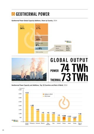 20
GEOTHERMAL POWER
Geothermal Power Global Capacity Additions, Share by Country, 2014
Geothermal Power Capacity and Additions, Top 10 Countries and Rest of World, 2014
Figure ??. Geothermal Power Capacity Additions, Share of Additions by Country, 2014
Kenya
56%
Turkey
17%
Indonesia
10%
Philippines
8%
Italy 6%
Other countries
Germany 3%
Japan 0.5%
United States 0.5%
Figure 13. Geothermal Power Capacity and Additions, Top 10 Countries and Rest of World, 2014
United
States
Mexico New
Zealand
Italy Iceland Kenya Japan Turkey Rest of
World
Megawatts
4,000
3,500
3,000
2,500
2,000
1,500
1,000
500
0
Added in 2014
2013 total
Additions are net of repowering and retirements.
+3.5
+ 49
+62
+0 +0 +40
+0 +358 +3.5 +107
+18
Philippines Indonesia
POWER 74 TWh
THERMAL73TWh
GLOBAL OUTPUT
 