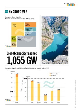 21
RENEWABLES2015GLOBALSTATUSREPORT–KEYFINDINGS
Globalcapacityreached
1,055GW
Hydropower Global Capacity,
Shares of Top Six Countries and Rest of World, 2014
Hydropower Capacity and Additions, Top Six Countries for Capacity Added, 2014
Figure ??. Hydropower Capacity and Additions, Top Six Countries for Capacity Added, 2014
Brazil Canada Turkey India Russia
Gigawatts
Gigawatts
300
250
200
150
100
50
0
100
80
60
40
20
0
China
+22
+1.7
+3.3
+1.4
+1.2
+1.1
Added in 2014
2013 total
Additions are net of repowering and retirements.
Figure 14. Hydropower Global Capacity, Shares of Top Six Countries, 2014
China
27%
Brazil
8.5%
India
4.3%
Rest of World
41%
United States
7.5%
Canada
7.3%
Russia
4.5%
HYDROPOWER
 