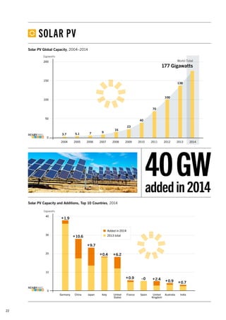 22
138
100
70
40
23
16
975.13.7
Figure ??. Solar PV Total Global Capacity, 2004–2014
2004 2005 2006 2007 2008 2009 2010 2011 2012 2013 2014
Gigawatts
200
150
100
50
0
World Total
177 Gigawatts
Figure 17. Solar PV Capacity and Additions, Top 10 Countries, 2014
Germany China Japan Italy United
States
France Spain United
Kingdom
Australia India
Gigawatts
40
30
20
10
0
+1.9
+10.6
+0.4
+9.7
+6.2
+0.9 +2.4 +0.9 +0.7
Added in 2014
2013 total
SOLAR PV
Solar PV Global Capacity, 2004–2014
Solar PV Capacity and Additions, Top 10 Countries, 2014
40GWaddedin2014
 