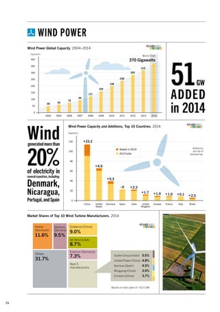 24
Market Shares of Top 10 Wind Turbine Manufacturers, 2014
WIND POWER
Wind Power Global Capacity, 2004–2014
Wind Power Capacity and Additions, Top 10 Countries, 2014
Figure 22. Wind Power Total World Capacity, 2004–2014
2004 2005 2006 2007 2008 2009 2010 2011 2012 2013 2014
Gigawatts
400
350
300
250
200
150
100
50
0
World Total
370 Gigawatts
283
319
198
159
121
94
74
5948
238
Figure 23. Wind Power Capacity and Additions, Top 10 Countries, 2014
China United
States
Germany Spain India United
Kingdom
Canada France Italy Brazil
Gigawatts
120
100
80
60
40
20
0
+23.2
+4.9
+5.3
+2.3
+1.7 +1.9 +1.0 +0.1 +2.5
Added in 2014
2013 total
Figure 24. Market Shares of Top 10 Wind Turbine Manufacturers, 2014
Vestas
(Denmark)
11.6%
Siemens
(Germany)
9.5%
Others
31.7%
Goldwind (China)
9.0%
GE Wind (USA)
8.7%
Enercon (Germany)
7.3%
Next 5
manufacturers
Suzlon Group (India) 5.5%
United Power (China) 4.8%
Gamesa (Spain) 4.5%
Mingyang (China) 3.9%
Envision (China) 3.7%
Based on total sales of ~53.5 GW
Additions
are net of
repowering.
Windgeneratedmorethan
20%of electricity in
severalcountries,including:
Denmark,
Nicaragua,
Portugal,andSpain
51GW
ADDED
in 2014
 