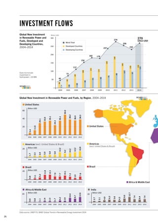 26
INVESTMENT FLOWS
Data source: UNEP FS / BNEF Global Trends in Renewable Energy Investment 2014
United States
Americas (excl. United States & Brazil)
Brazil
5.4
11.6
29.1
33.0
35.1
24.3
35.1
50.0
38.2
38.3
36.0
60
40
20
Billion USD
Billion USD
Billion USD20
1.7
3.3
3.9
5.0
5.8
5.8
9.2
10.2
12.2
14.8
20
0.8
3.1
5.2
11.8
12.1
7.9
7.7
10.1
7.2
3.9
7.6
India
2.7
3.1
4.9
6.3
5.6
4.3
9.0
12.7
7.4
7.4
6.4
20
Africa & Middle East
0.6
0.8
1.1
2.4
2.3
1.7
4.2
2.9
12.6
10.4
8.7
20
Figure 24. Global New Investment in Renewable Power and Fuels, by Region, 2004–2013
Billion USD Billion USD
2004 2005 2006 2007 2008 2009 2010 2011 2012 2013 20142004 2005 2006 2007 2008 2009 2010 2011 2012 2013 2014
2004 2005 2006 2007 2008 2009 2010 2011 2012 2013 2014
2004 2005 2006 2007 2008 2009 2010 2011 2012 2013 2014
2004 2005 2006 2007 2008 2009 2010 2011 2012 2013 2014
12.2
United States
Americas
(excl. United States & Brazil)
Brazil
Africa & Middle East
Global New Investment in Renewable Power and Fuels, by Region, 2004–2014
Global New Investment
in Renewable Power and
Fuels, Developed and
Developing Countries,
2004–2014
Does not include
investment in
hydropower > 50 MW
World Total
Developed Countries
Developing Countries
2004 2005 2006 2007 2008 2009 2010 2011 2012 2013 2014
Figure 25. Global New Investment in Renewable Power and Fuels, Developed and Developing Countries, 2004–2014
300
250
200
150
100
50
45
73
112
154
182 178
237
279
256
232
Billion USD
Does not include investment in hydropower > 50 MW
270
billion USD
36
53
83
108
121
113
162
190
149
135
139
9
20
29
46
61
66
75
89
107
97
131
 