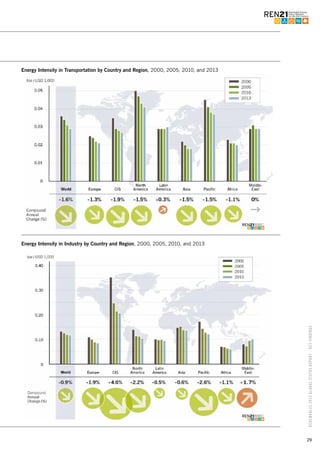 29
RENEWABLES2015GLOBALSTATUSREPORT–KEYFINDINGS
Energy Intensity in Transportation by Country and Region, 2000, 2005, 2010, and 2013
Energy Intensity in Industry by Country and Region, 2000, 2005, 2010, and 2013
 