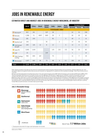 30
World China Brazil
United
States
India Japan
Bang-
ladesh
European Unionj
Germany France Rest of EU
THOUSAND JOBS
Biomassa,b 822 241 152f
58 52 53 238
Biofuels 1,788 71 845d
282g
35 3 26 30 42
Biogas 381 209 85 9 49 3 14
Geothermala 154 35 2 17 33 54
	Hydropower
	(Small)c
209 126 12 8 12 5 13 4 24
Solar PV 2,495 1,641
174h
125 210 115 56 26 82
CSP 22 1 14
	 Solar heating /
	cooling
764 600 41e
75 11 7 19
Wind power 1,027 502 36 73 48 3 0.1 138 20 162
Total 7,674i
3,390 934 724 437 218 129 371k
176 653
ESTIMATED DIRECT AND INDIRECT JOBS IN RENEWABLE ENERGY WORLDWIDE, BY INDUSTRY
Note: Figures provided in the table are the result of a comprehensive review of primary (national entities such as ministries, statistical agencies, etc.) and
secondary (regional and global studies) data sources and represent an ongoing effort to update and refine available knowledge. Totals may not add up due to
rounding.
a) Power and heat applications (including heat pumps in the case of the European Union). b) Traditional biomass is not included. c) Although 10 MW is often
used as a threshold, definitions are inconsistent across countries. d) About 304,400 jobs in sugarcane and 199,600 in ethanol processing in 2013; also
includes 200,000 indirect jobs in equipment manufacturing, and 141,200 jobs in biodiesel in 2014. e) Equipment manufacturing and installation jobs.
f) Biomass power direct jobs run only to 15,500. g) Includes 232,633 jobs for ethanol and 49,525 jobs for biodiesel in 2014. h) All solar technologies combined.
i) The total for ‘World’ is calculated by adding the individual totals of the technologies, with 3,600 jobs in ocean energy and 8,300 jobs in publicly funded R&D
and administration in Germany. j) All EU data are from 2013 and the two major EU countries are represented individually. k) Includes 8,300 jobs in publicly
funded R&D and administration; not broken down by technology.
i - Employment information for large-scale hydropower not included.
Jobs in Renewable EnergyFigure ??. Jobs in Renewable Energy
Bioenergy
(Biomass, Biofuels,
Biogas)
Geothermal
Hydropower
(Small-scale)i
Solar Energy
(Solar PV, CSP,
Solar Heating/Cooling)
Wind Power
= 50,000 jobs
i - Employment information for large-scale hydropower is incomplete and not included
World Total: 7.7 Million Jobs
Data source: IRENA
JOBS IN RENEWABLE ENERGY
 