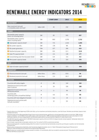 9
RENEWABLES2015GLOBALSTATUSREPORT–KEYFINDINGS
RENEWABLE ENERGY INDICATORS 2014
1
Capacity data are as of the beginning of 2004; other data, such as investment and biofuels production, cover the full year. Numbers are estimates, based on best
available information.
2
Investment data are from Bloomberg New Energy Finance and include all biomass, geothermal, and wind generation projects of more than 1 MW; all hydro
projects of between 1 and 50 MW; all solar power projects, with those less than 1 MW estimated separately and referred to as small-scale projects or small
distributed capacity; all ocean energy projects; and all biofuel projects with an annual production capacity of 1 million litres or more.
3
The GSR 2014 reported a global total of 1,000 GW of hydropower capacity at the end of 2013; this figure has been revised upwards. Hydropower data do not
include pumped storage capacity.
4
Solar hot water capacity data include water collectors only. The number for 2014 is a preliminary estimate.
5
Data for tendering/public competitive bidding reflect the number of countries that had held tenders at any time up to the year in question, but not necessarily
during that year.
6
Biofuel policies include policies listed both under the biofuels obligation/mandate column in Table 3 (Renewable Energy Support Policies) and in
Reference Table R18 (National and State/Provincial Biofuel Blend Mandates).
Note: All values are rounded to whole numbers except for numbers <15, and biofuels, which are rounded to one decimal point. Policy data for 2014 include all
countries identified as of early 2015.
START 20041
2013 2014
INVESTMENT
New investment (annual)
in renewable power and fuels2 billion USD 45 232 270
POWER
Renewable power capacity
(total, not including hydro)
GW 85 560 657
Renewable power capacity
(total, including hydro)
GW 800 1,578 1,712
Hydropower capacity (total)3
GW 715 1,018 1,055
Bio-power capacity GW <36 88 93
Bio-power generation TWh 227 396 433
Geothermal power capacity GW 8.9 12.1 12.8
Solar PV capacity (total) GW 2.6 138 177
Concentrating solar thermal power (total) GW 0.4 3.4 4.4
Wind power capacity (total) GW 48 319 370
HEAT
Solar hot water capacity (total)4
GWth 86 373 406
TRANSPORT
Ethanol production (annual) billion litres 28.5 87.8 94
Biodiesel production (annual) billion litres 2.4 26.3 29.7
POLICIES
Countries with policy targets # 48 144 164
States/provinces/countries with
feed-in policies
# 34 106 108
States/provinces/countries with
RPS/quota policies
# 11 99 98
Countries with
tendering/ public competitive bidding5 # n/a 55 60
Countries with heat obligation/mandate # n/a 19 21
States/provinces/countries with
biofuels mandates6 # 10 63 64
 