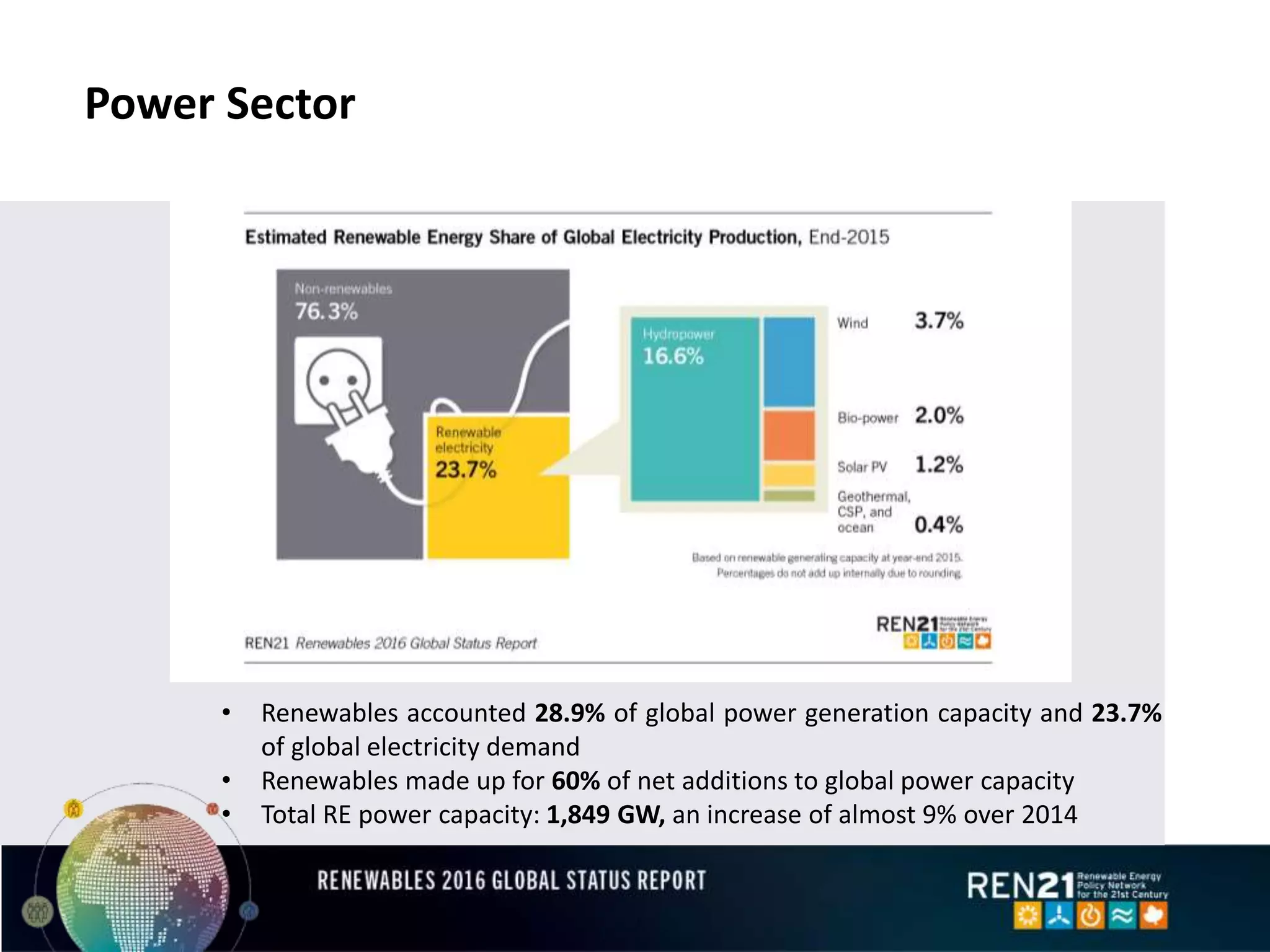 Power Sector
• Renewables accounted 28.9% of global power generation capacity and 23.7%
of global electricity demand
• Renewables made up for 60% of net additions to global power capacity
• Total RE power capacity: 1,849 GW, an increase of almost 9% over 2014
 