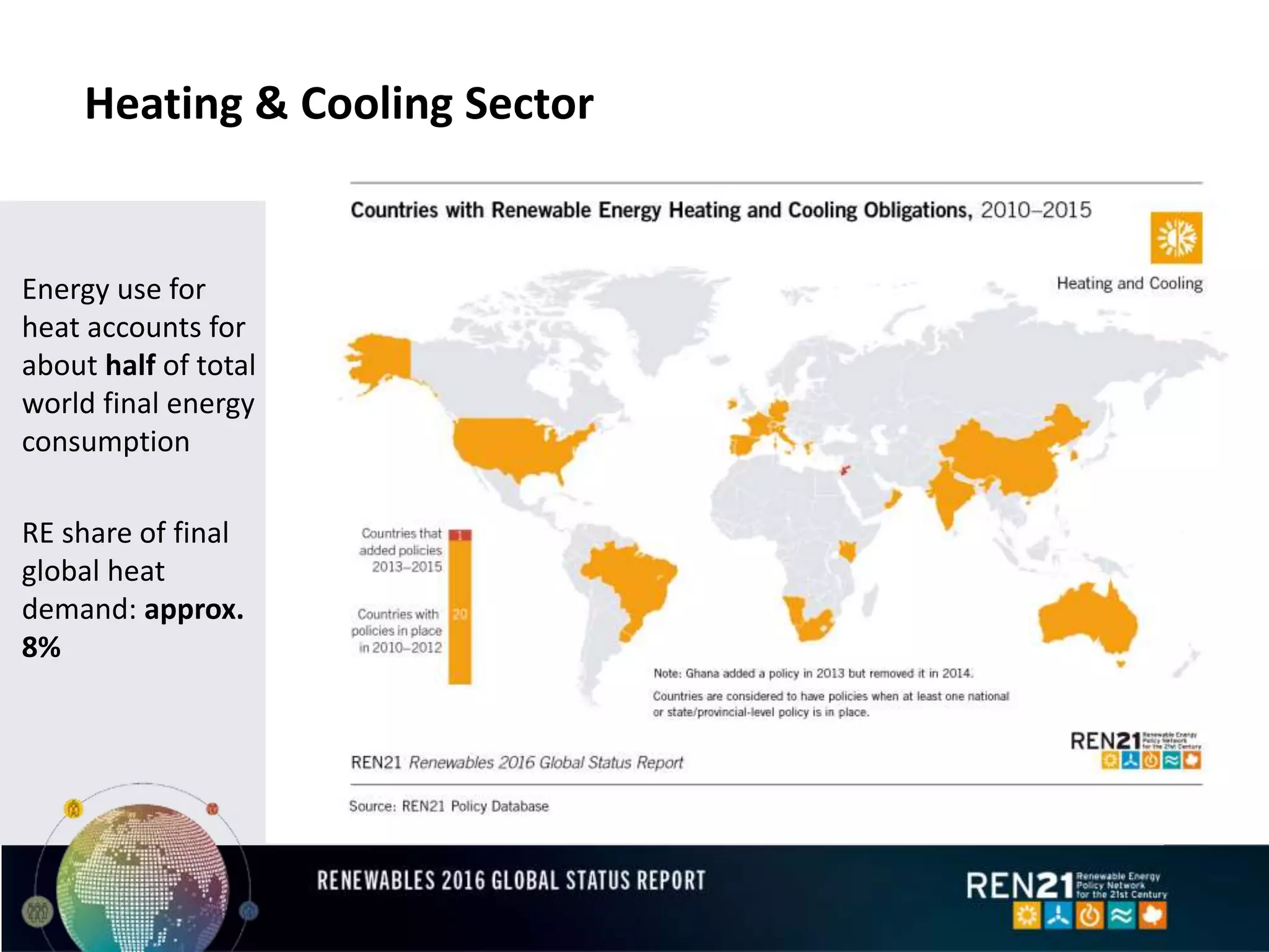 Heating & Cooling Sector
Energy use for
heat accounts for
about half of total
world final energy
consumption
RE share of final
global heat
demand: approx.
8%
 