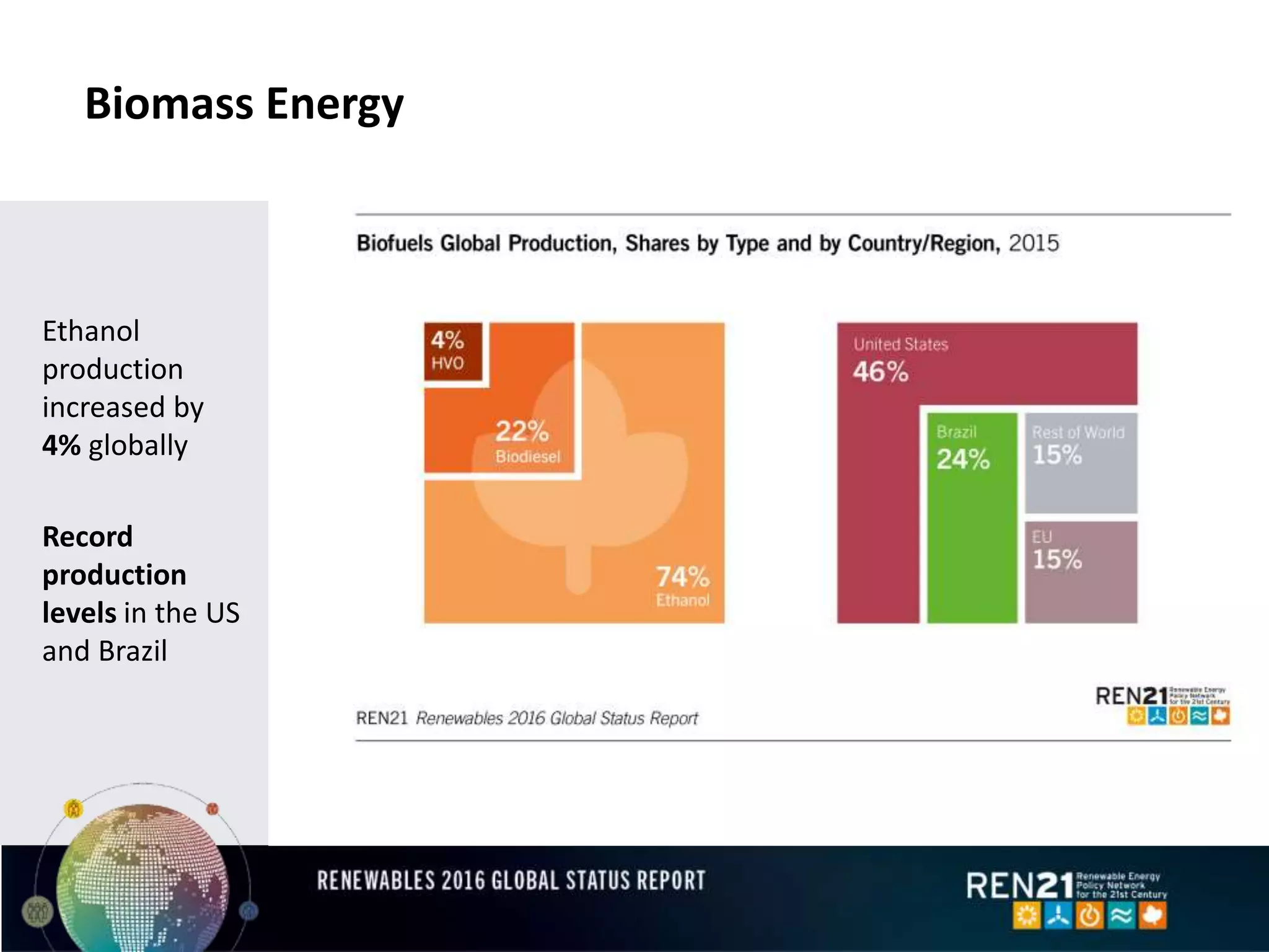 Biomass Energy
Ethanol
production
increased by
4% globally
Record
production
levels in the US
and Brazil
 