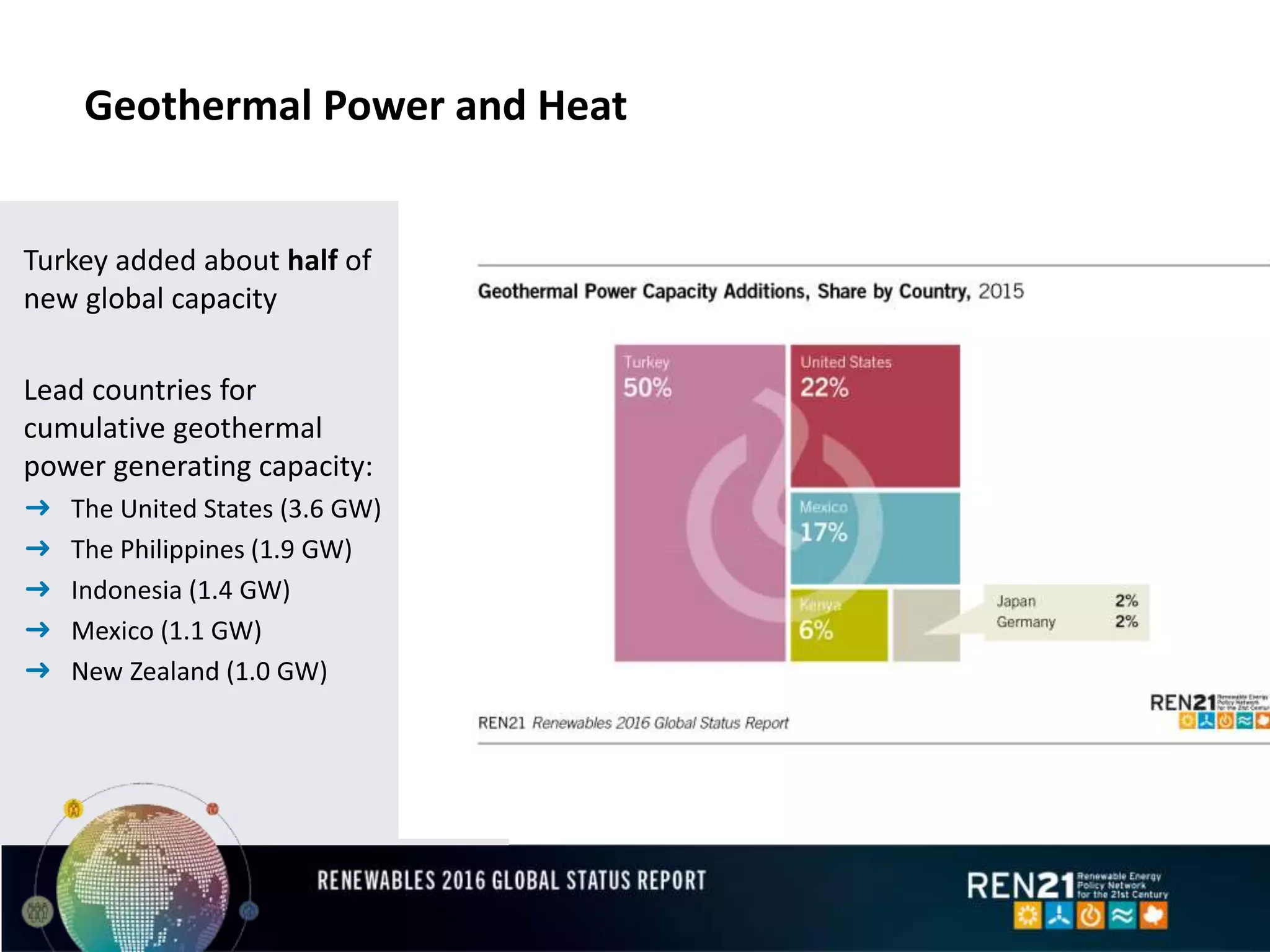 Geothermal Power and Heat
Turkey added about half of
new global capacity
Lead countries for
cumulative geothermal
power generating capacity:
➜ The United States (3.6 GW)
➜ The Philippines (1.9 GW)
➜ Indonesia (1.4 GW)
➜ Mexico (1.1 GW)
➜ New Zealand (1.0 GW)
 