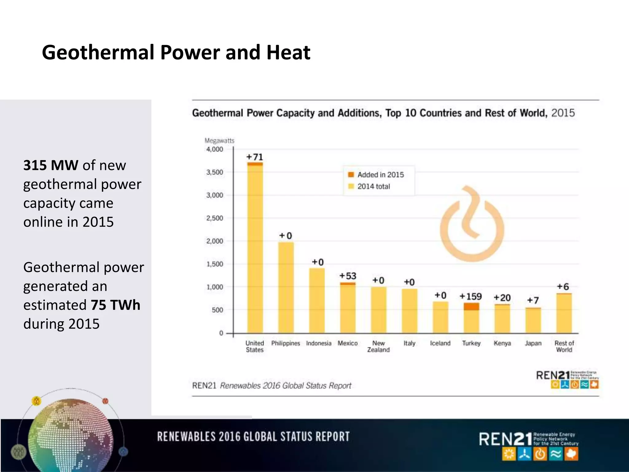 Geothermal Power and Heat
315 MW of new
geothermal power
capacity came
online in 2015
Geothermal power
generated an
estimated 75 TWh
during 2015
 