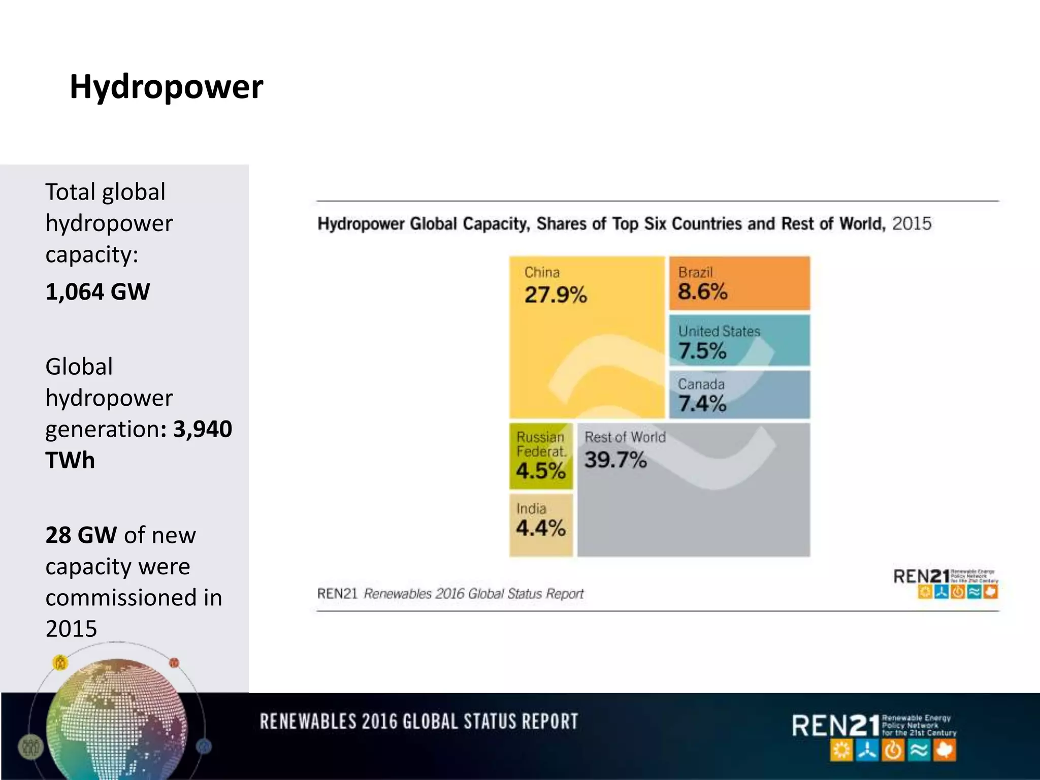 Hydropower
Total global
hydropower
capacity:
1,064 GW
Global
hydropower
generation: 3,940
TWh
28 GW of new
capacity were
commissioned in
2015
 
