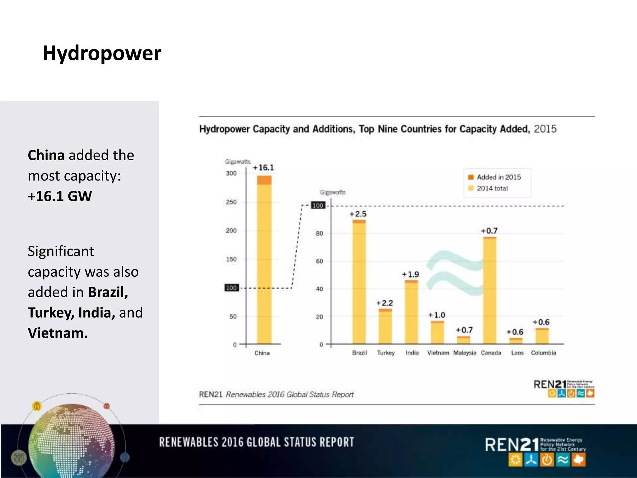 Hydropower
China added the
most capacity:
+16.1 GW
Significant
capacity was also
added in Brazil,
Turkey, India, and
Vietnam.
 